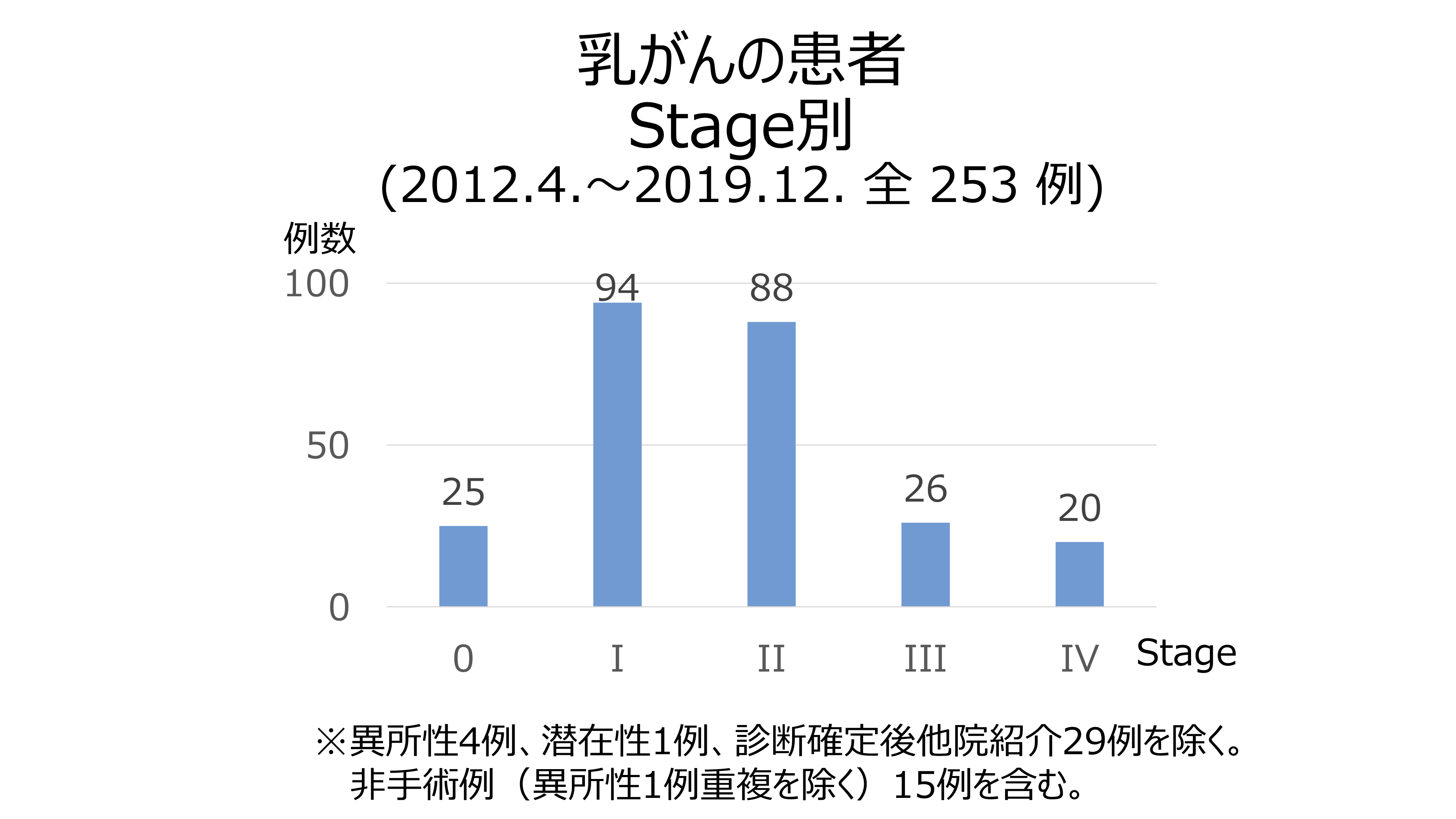 外科 消化器 乳腺 千葉中央メディカルセンター 千葉市若葉区